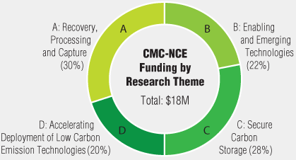 funding by research theme