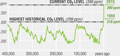Environmental CO2 Levels